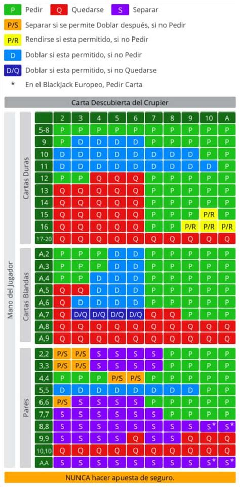 tabla de estrategia basica para blackjack|Tabla de Blackjack: Estrategia y como utilizarla .
